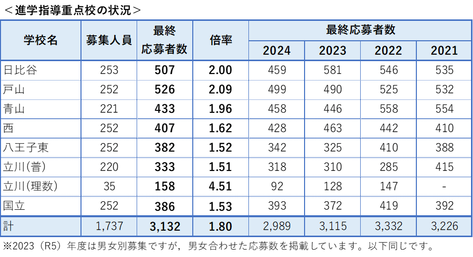 進学指導重点校