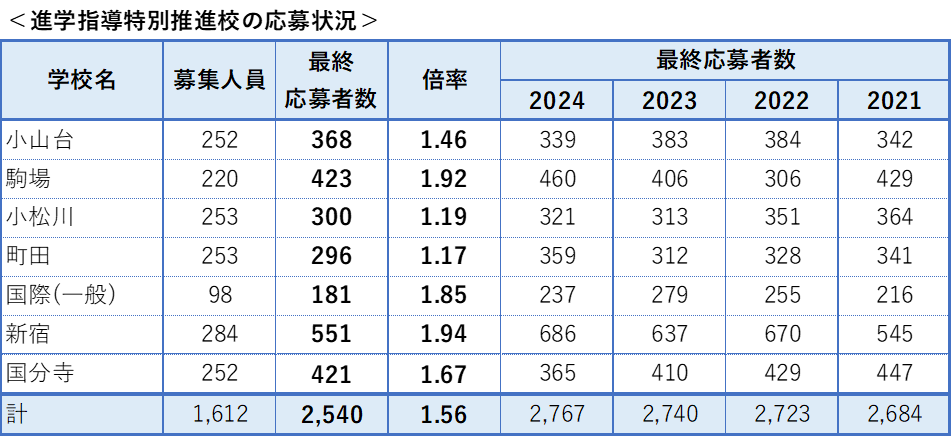 進学指導特別推進校