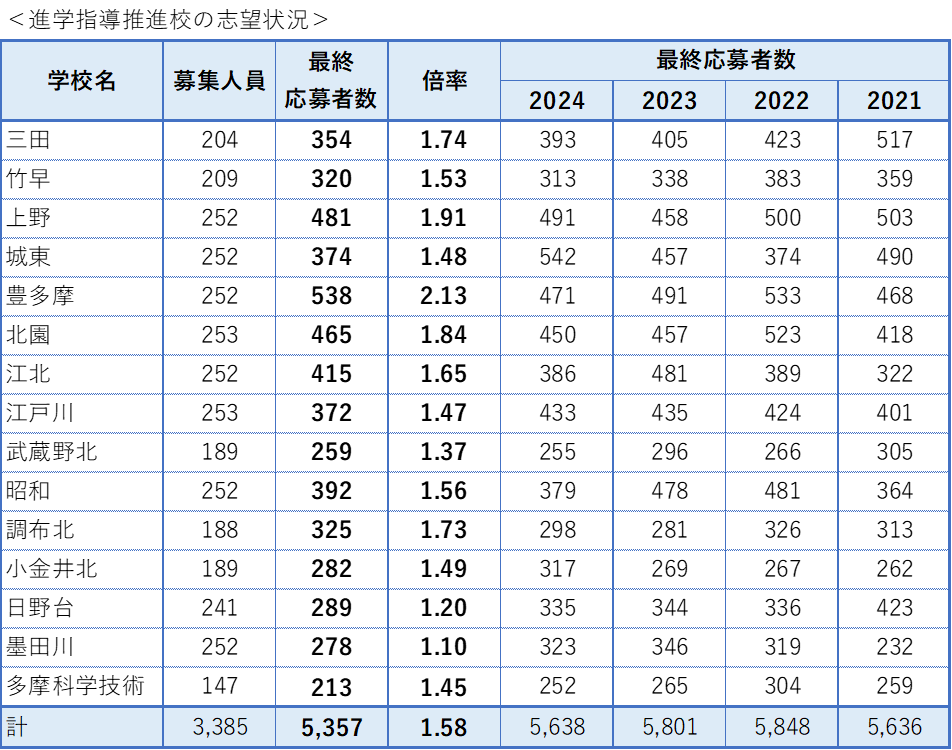 進学指導推進校