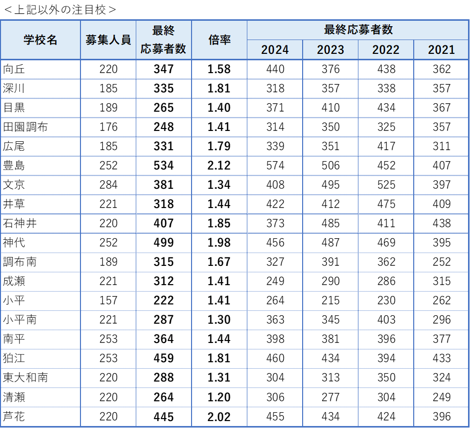 注目校