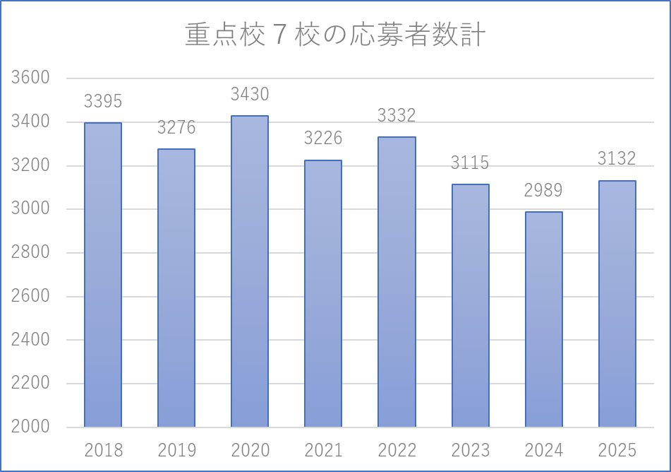 重点校7校の応募者数計