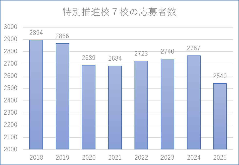 特別推進校7校の応募者数