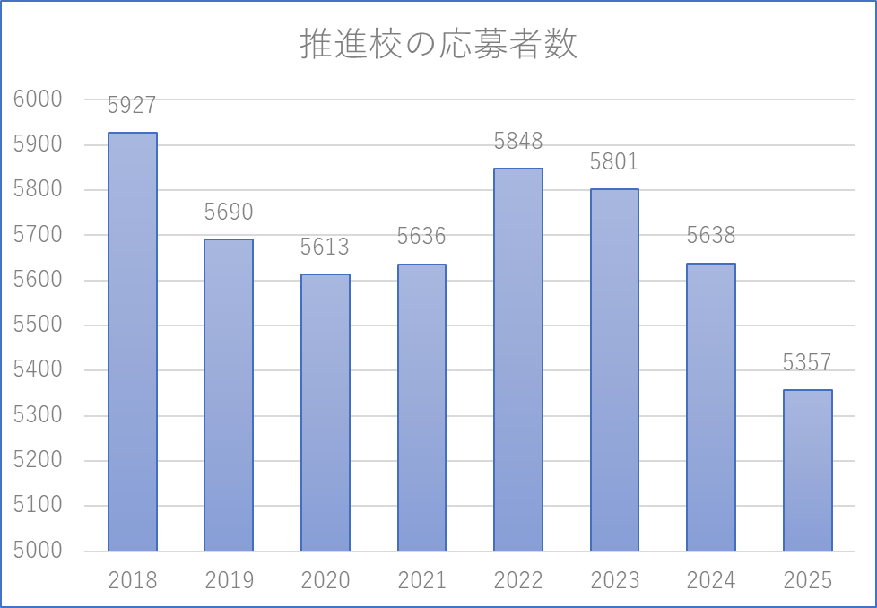 推進校の応募者数