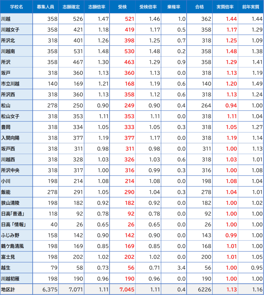 2025（R7）年度 埼玉県公立高入試を振り返って【地域別】②