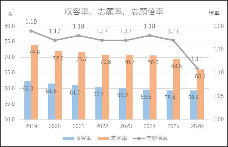 収容率，志願率，志願倍率のグラフ