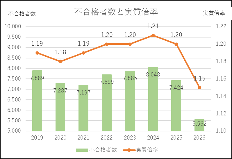 不合格者数と実質倍率のグラフ