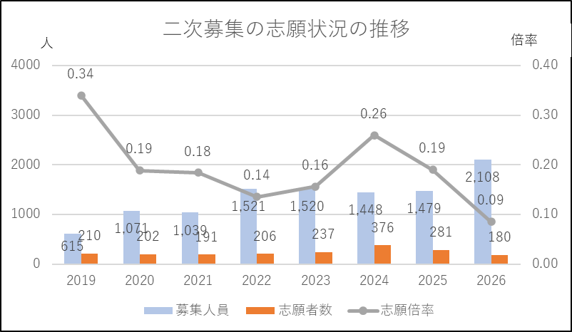 二次募集의 志願状況の推移グラフ
