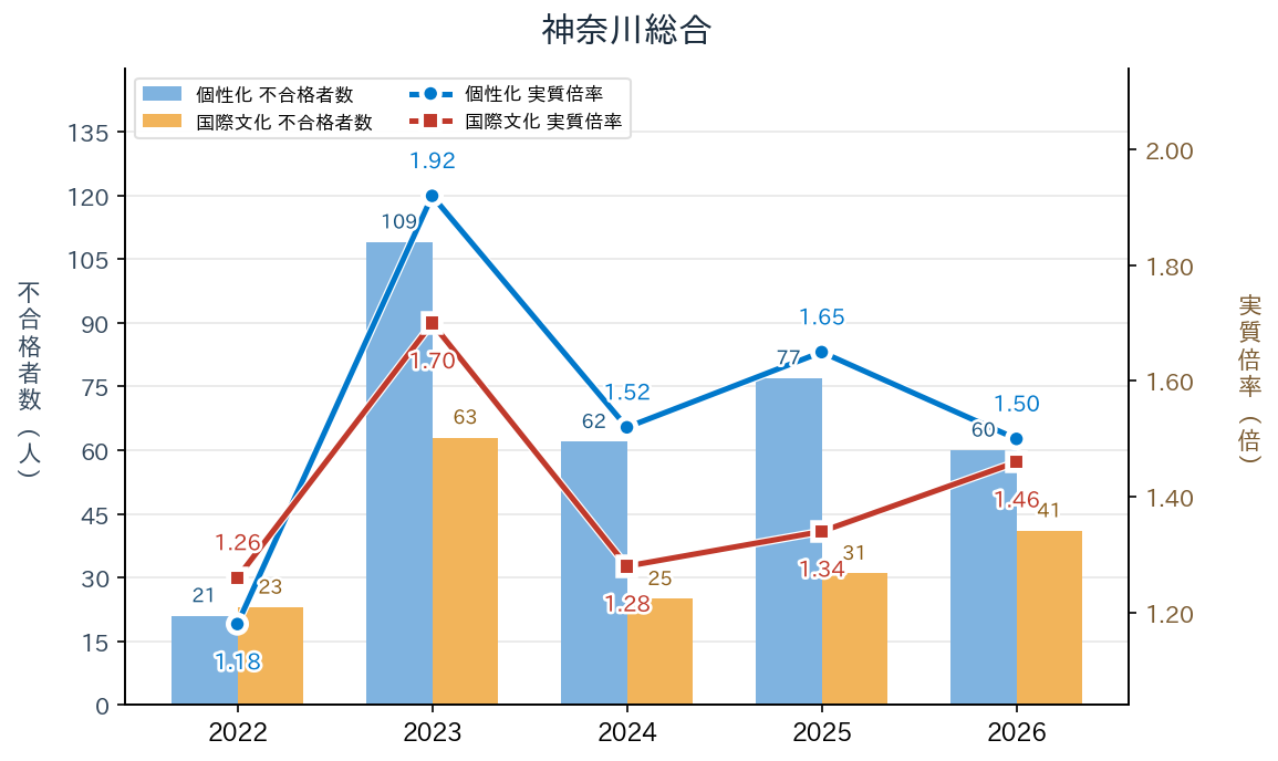 神奈川総合の実質倍率と不合格者数の推移（2022〜2026年度）