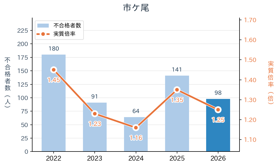 市ケ尾の実質倍率と不合格者数の推移（2022〜2026年度）