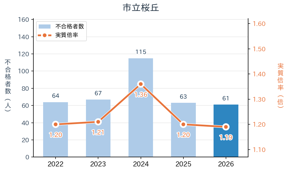 市立桜丘の実質倍率と不合格者数の推移（2022〜2026年度）