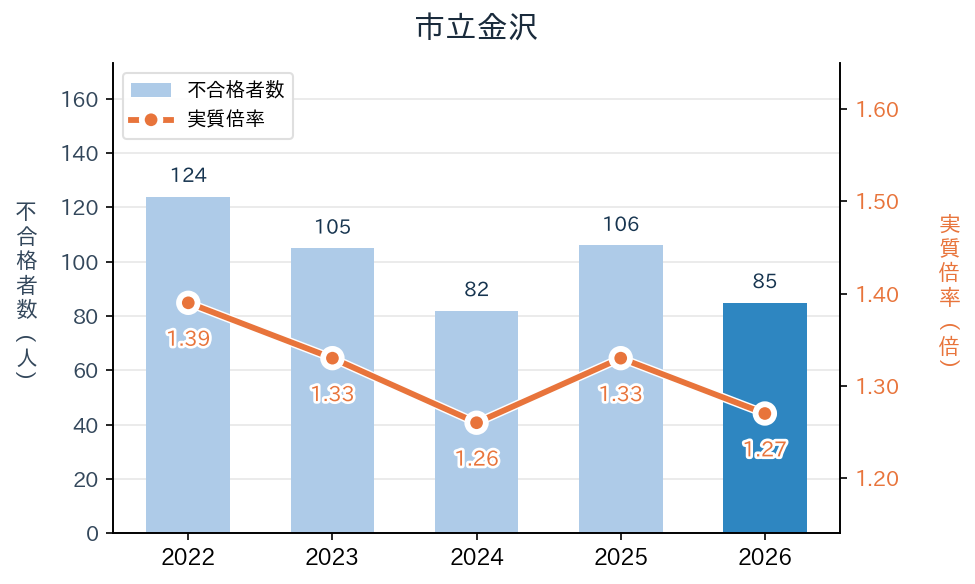 市立金沢の実質倍率と不合格者数の推移（2022〜2026年度）