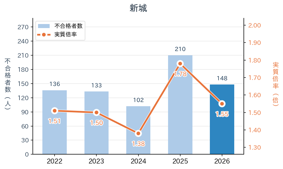 新城の実質倍率と不合格者数の推移（2022〜2026年度）