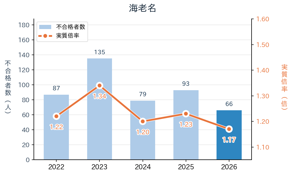 海老名の実質倍率と不合格者数の推移（2022〜2026年度）