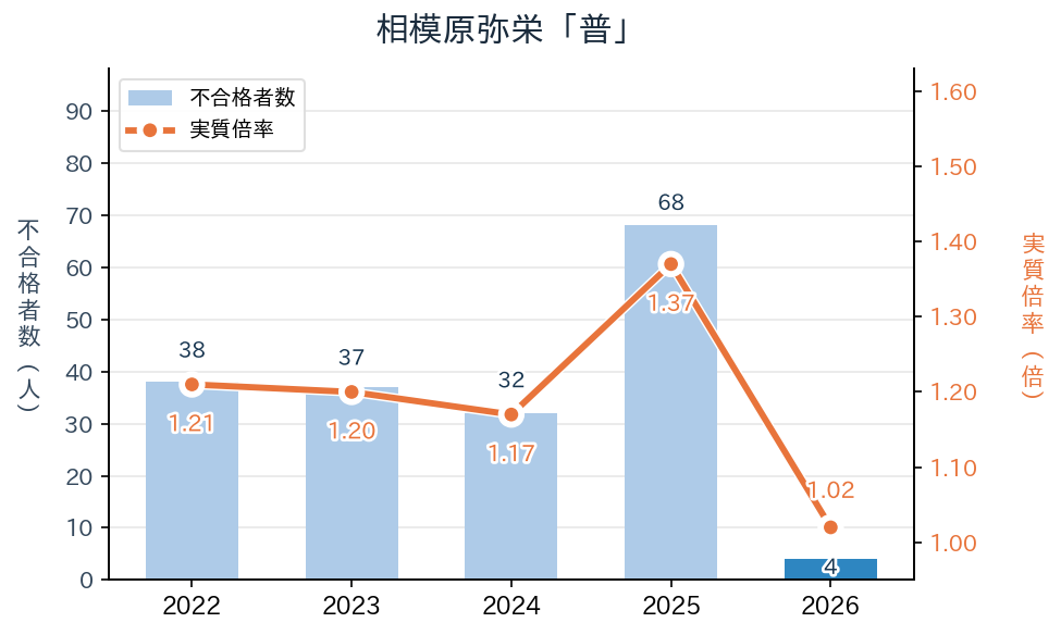 相模原弥栄「普」の実質倍率と不合格者数の推移（2022〜2026年度）