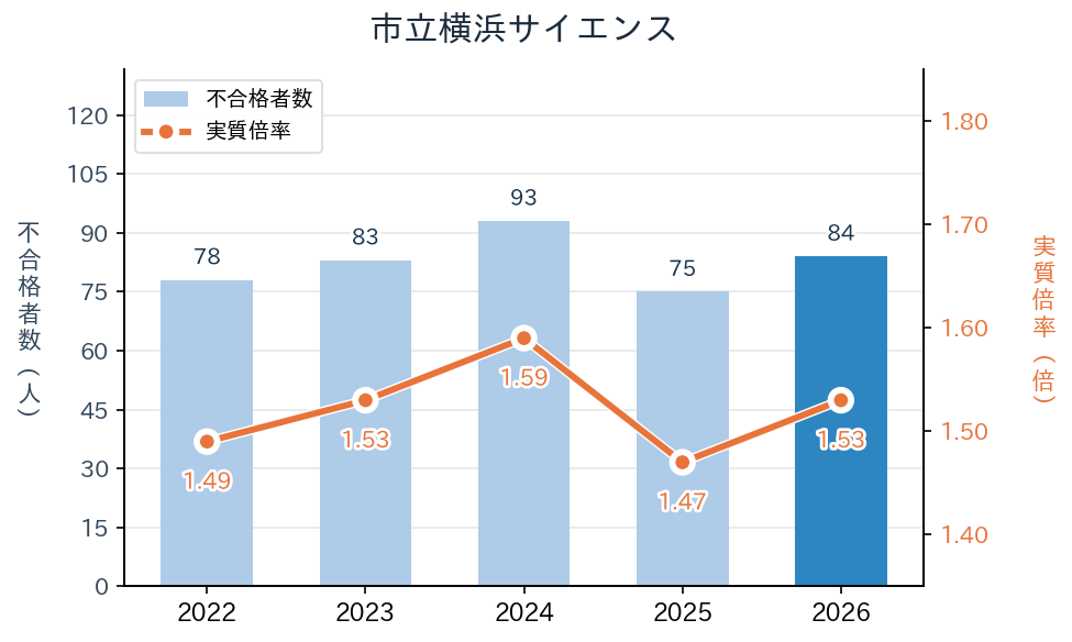 市立横浜サイエンスの実質倍率と不合格者数の推移（2022〜2026年度）