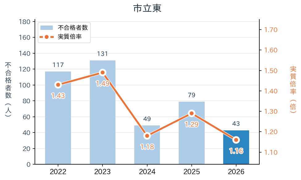 市立東の実質倍率と不合格者数の推移（2022〜2026年度）