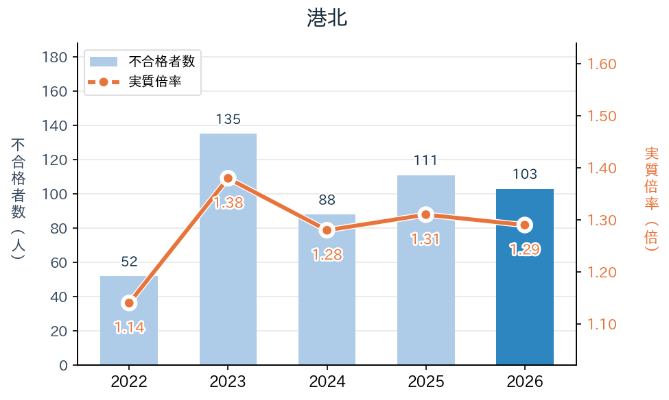港北の実質倍率と不合格者数の推移（2022〜2026年度）