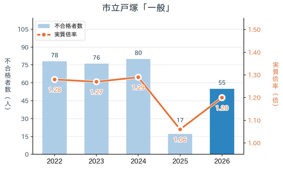 市立戸塚「一般」の実質倍率と不合格者数の推移（2022〜2026年度）