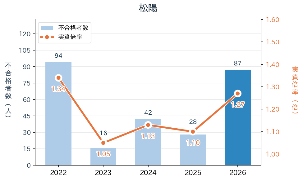 松陽の実質倍率と不合格者数の推移（2022〜2026年度）