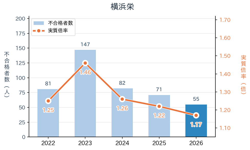 横浜栄の実質倍率と不合格者数の推移（2022〜2026年度）