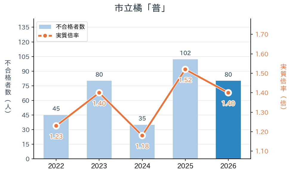 市立橘「普」の実質倍率と不合格者数の推移（2022〜2026年度）