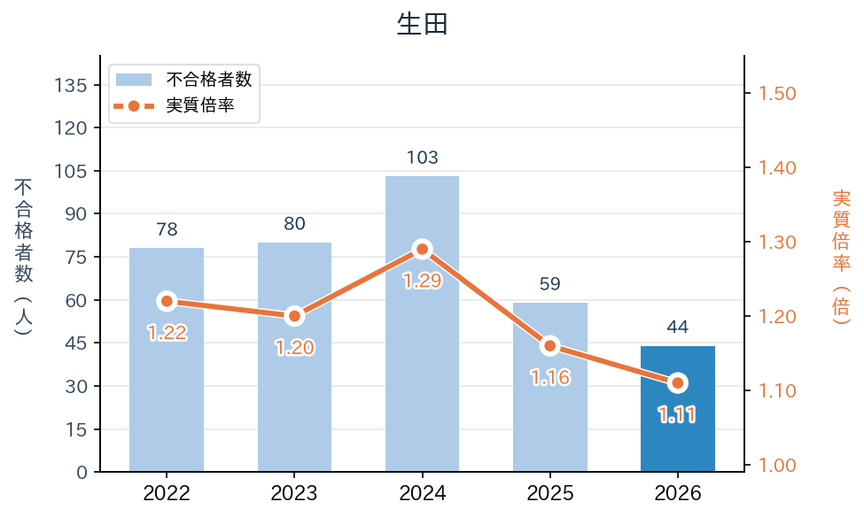 生田の実質倍率と不合格者数の推移（2022〜2026年度）