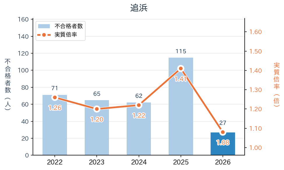 追浜の実質倍率と不合格者数の推移（2022〜2026年度）
