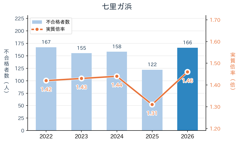 七里ガ浜の実質倍率と不合格者数の推移（2022〜2026年度）