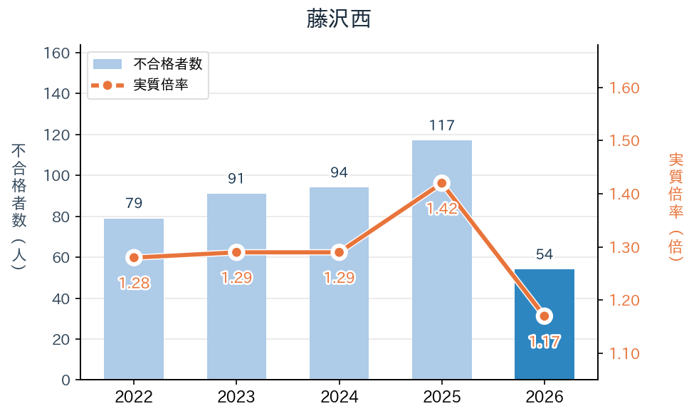 藤沢西の実質倍率と不合格者数の推移（2022〜2026年度）