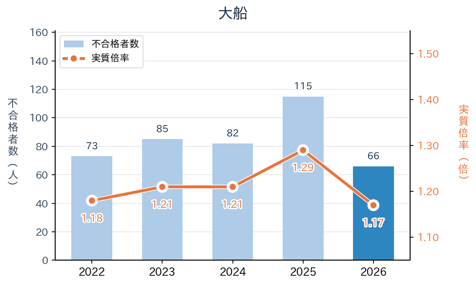 大船の実質倍率と不合格者数の推移（2022〜2026年度）