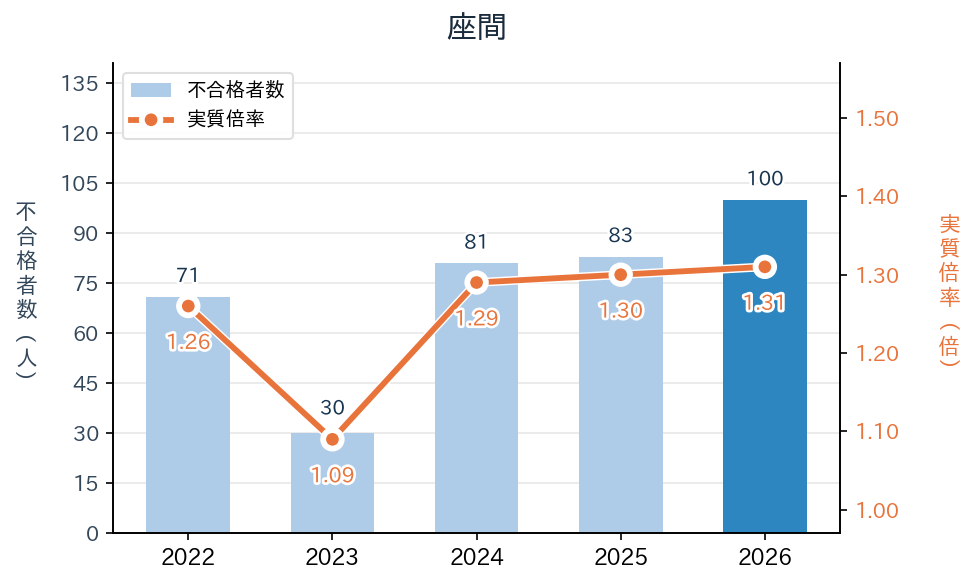 座間の実質倍率と不合格者数の推移（2022〜2026年度）