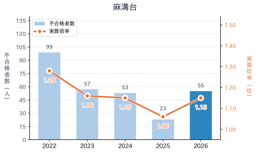 麻溝台の実質倍率と不合格者数の推移（2022〜2026年度）