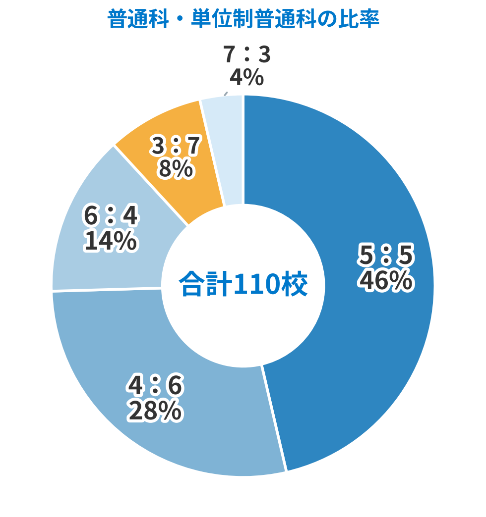 神奈川県公立高校 普通科・単位制普通科の第1次選考における調査書と学力検査の比率の割合