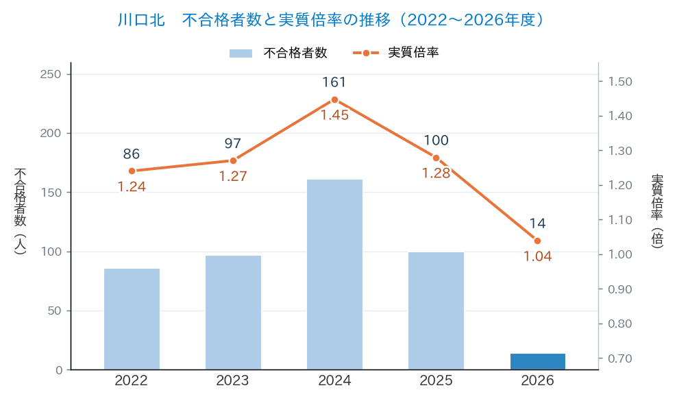 川口北の不合格者数と実質倍率の推移(2022〜2026年度)