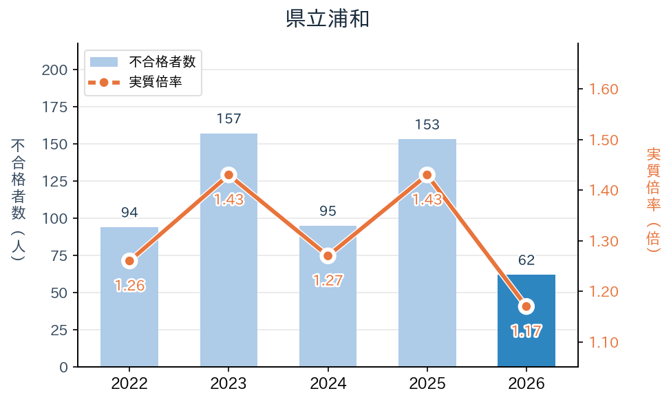 県立浦和の実質倍率と不合格者数の推移（2022〜2026年度）