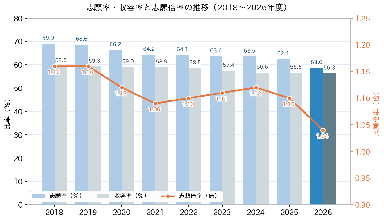 埼玉県公立高校入試 志願率・収容率と志願倍率の推移（2018年度〜2026年度）
