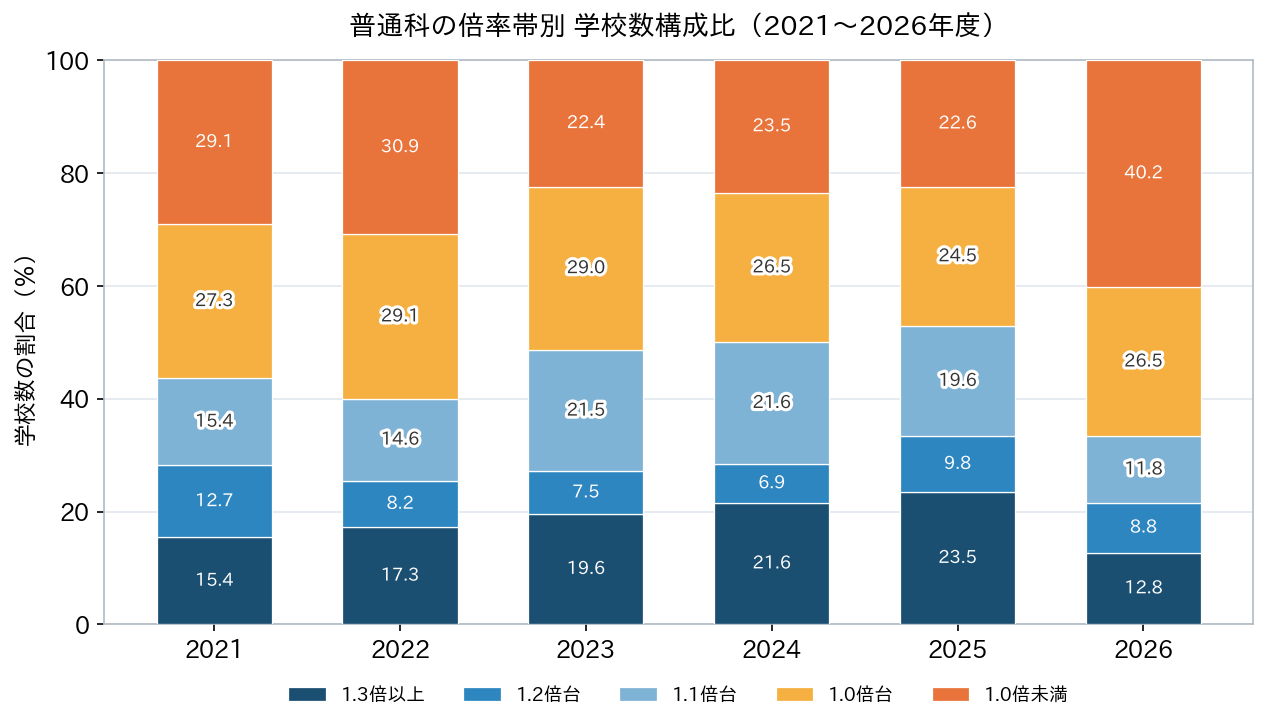 埼玉県公立高校 普通科の倍率帯別 学校数構成比の推移（2021年度〜2026年度）