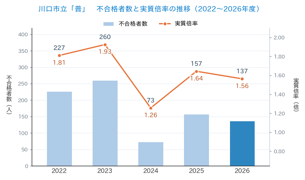川口市立「普」の不合格者数と実質倍率の推移(2022〜2026年度)