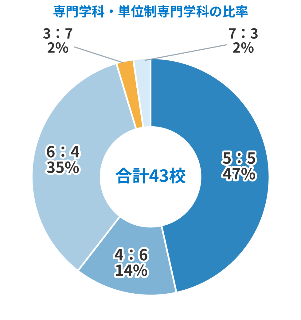 神奈川県公立高校 専門学科・単位制専門学科の第1次選考における調査書と学力検査の比率の割合
