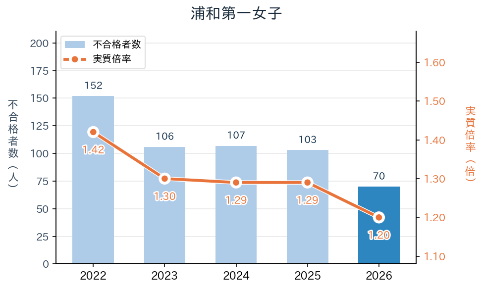 浦和第一女子の実質倍率と不合格者数の推移（2022〜2026年度）