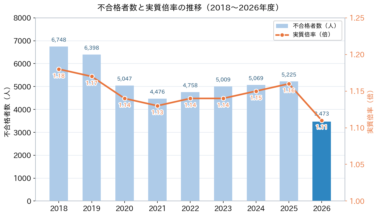 埼玉県公立高校入試 不合格者数と実質倍率の推移（2018年度〜2026年度）