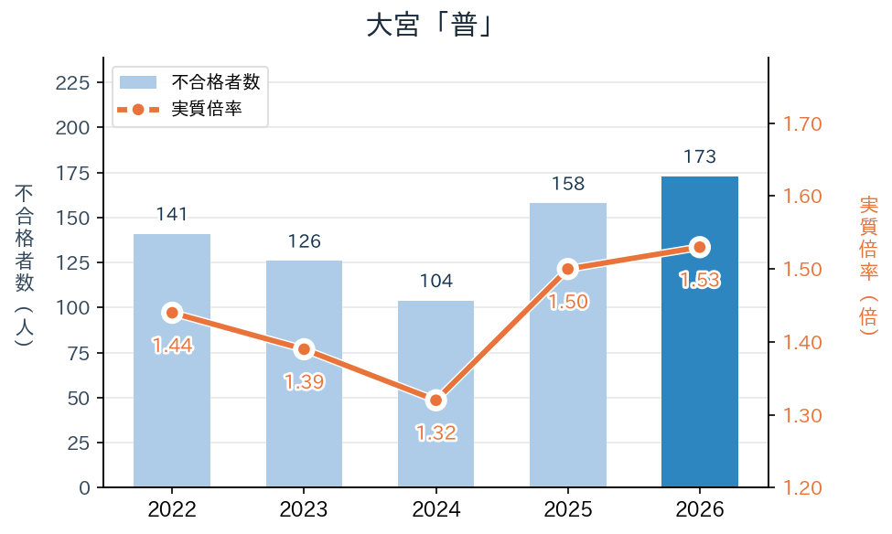大宮「普」の実質倍率と不合格者数の推移（2022〜2026年度）