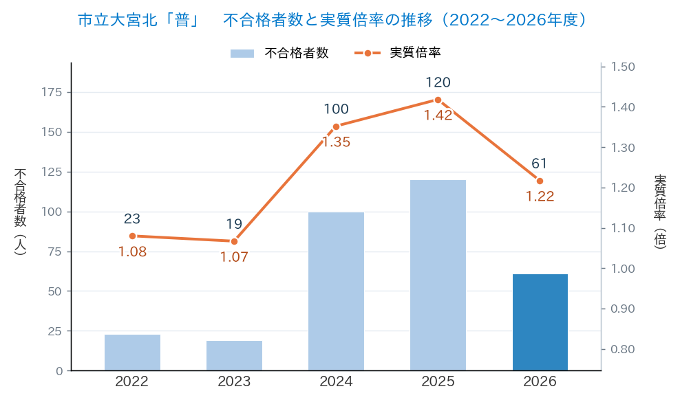 市立大宮北「普」の不合格者数と実質倍率の推移(2022〜2026年度)