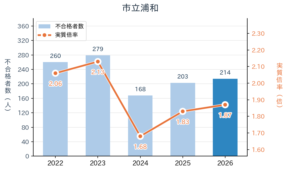 市立浦和の実質倍率と不合格者数の推移（2022〜2026年度）