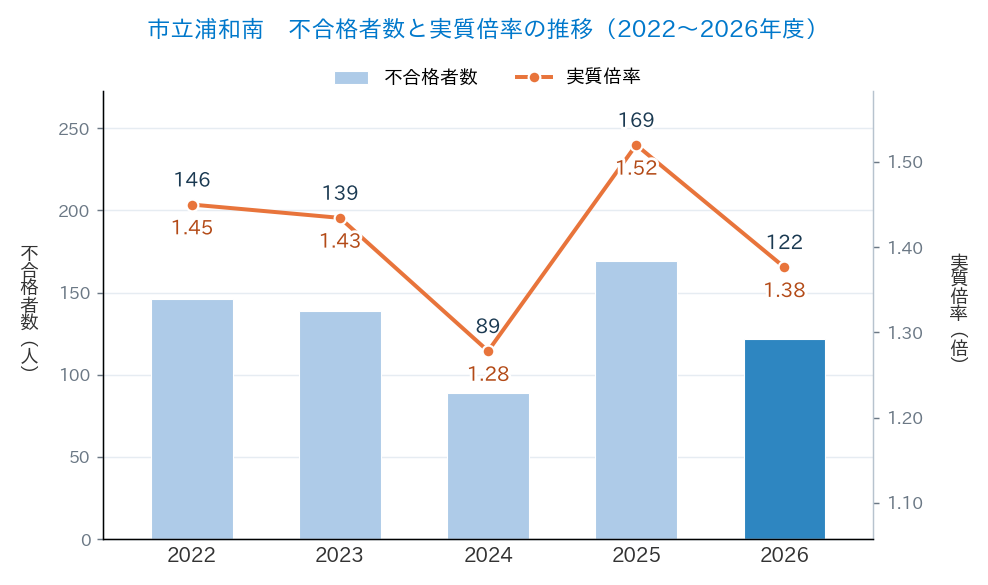 市立浦和南の不合格者数と実質倍率の推移(2022〜2026年度)
