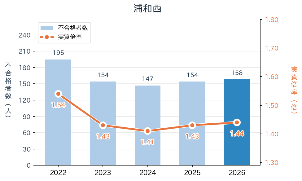 浦和西の実質倍率と不合格者数の推移（2022〜2026年度）