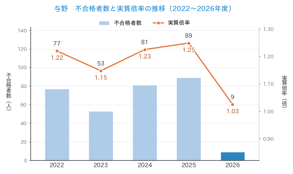 与野の不合格者数と実質倍率の推移(2022〜2026年度)