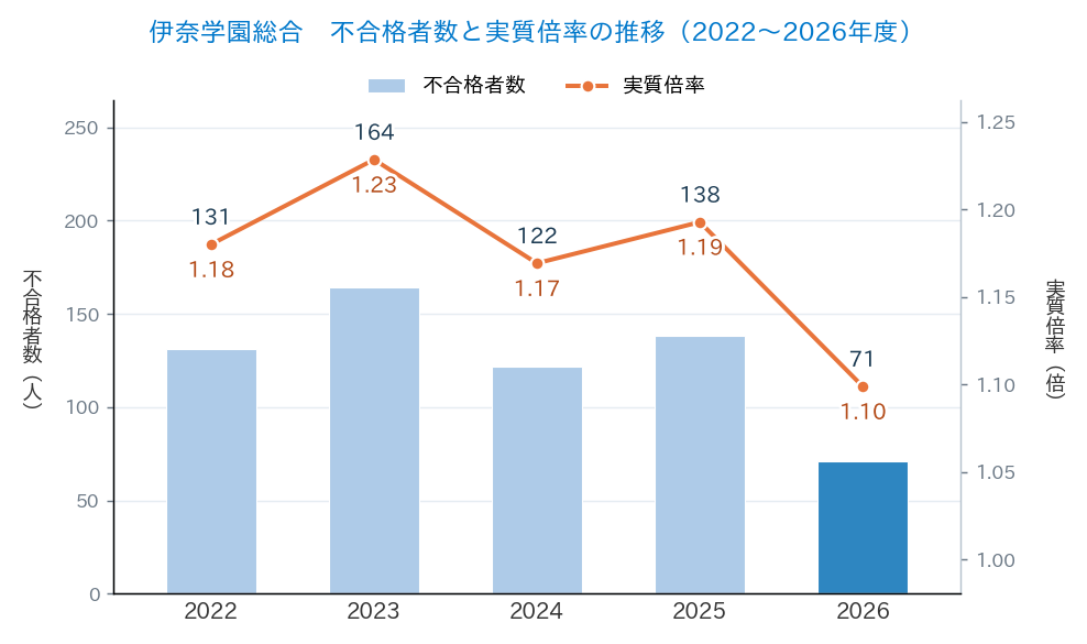 伊奈学園総合の不合格者数と実質倍率の推移(2022〜2026年度)