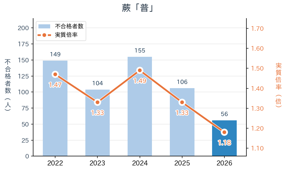 蕨「普」の実質倍率と不合格者数の推移（2022〜2026年度）