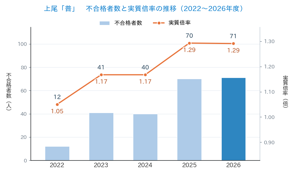 上尾「普」の不合格者数と実質倍率の推移(2022〜2026年度)